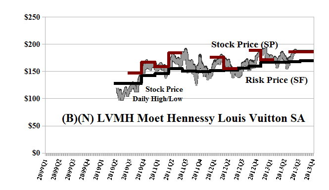 (B)(N) LVMH Moet Hennessy Louis Vuitton SA | RiskWerk