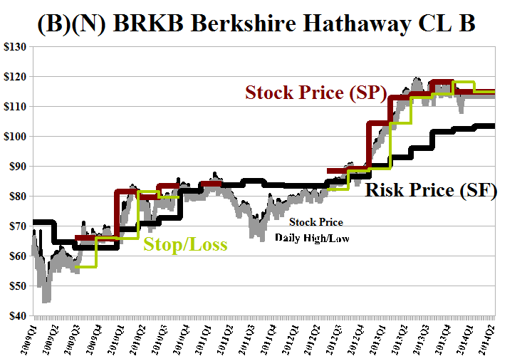stock price berkshire hathaway b