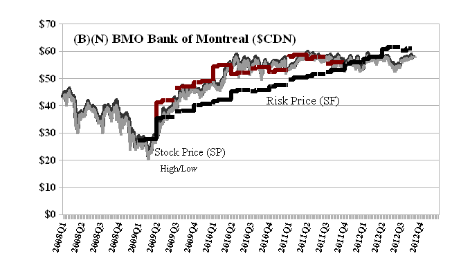 Bank Of Montreal Stock Chart