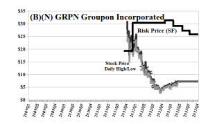 (B)(N) GRPN Groupon Incorporated - May 2013