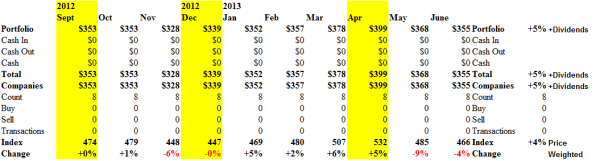 The Perpetual Bond in the Dow Utilities - Cash Flow June 21, 2013