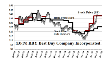 (B)(N) BBY Best Buy Company Incorporated - October 2013