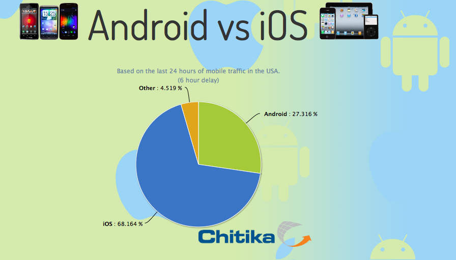 Проект операционные системы android и ios. Статистика пользователей андроид и IOS. Андроид и айос. IOS Android. Пользователи IOS И Android статистика.