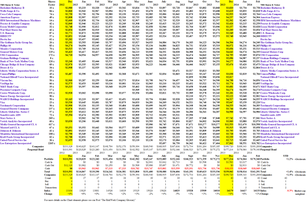 (B)(N) Berkshire Hathaway Equities Portfolio – Portfolio & Cash Flow Summary – February 2014