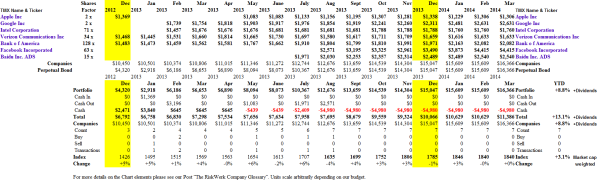 (B)(N) The S&P 500 Seven From Heaven - Portfolio & Cash Flow Summary - March 2014