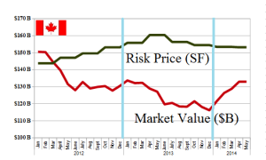 (B)(N) The Other West Side Story in the S&P TSX - Risk Price Chart - April 2014
