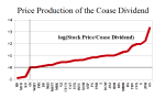 Figure 3: Price Production of the Coase Dividend