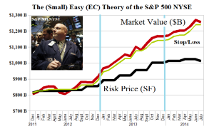 The (Small) Easy (EC) Theory of the S&P 500 NYSE - Risk Price Chart - July 2014