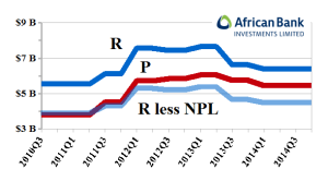 Figure 3.2: ABL African Bank Investments Limited - (R less NPL)/P