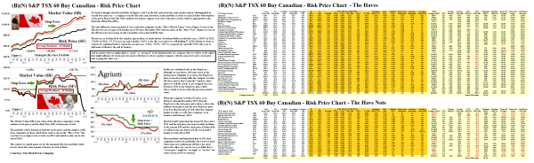 Figure 1.1: (B)(N) Buy Canadian - Risk Price Chart